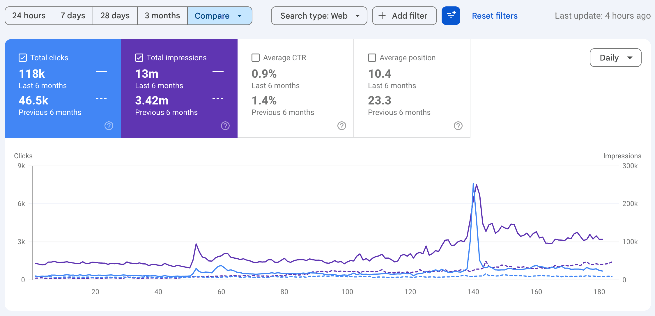 Google Search Console 6-month comparison for Meridian