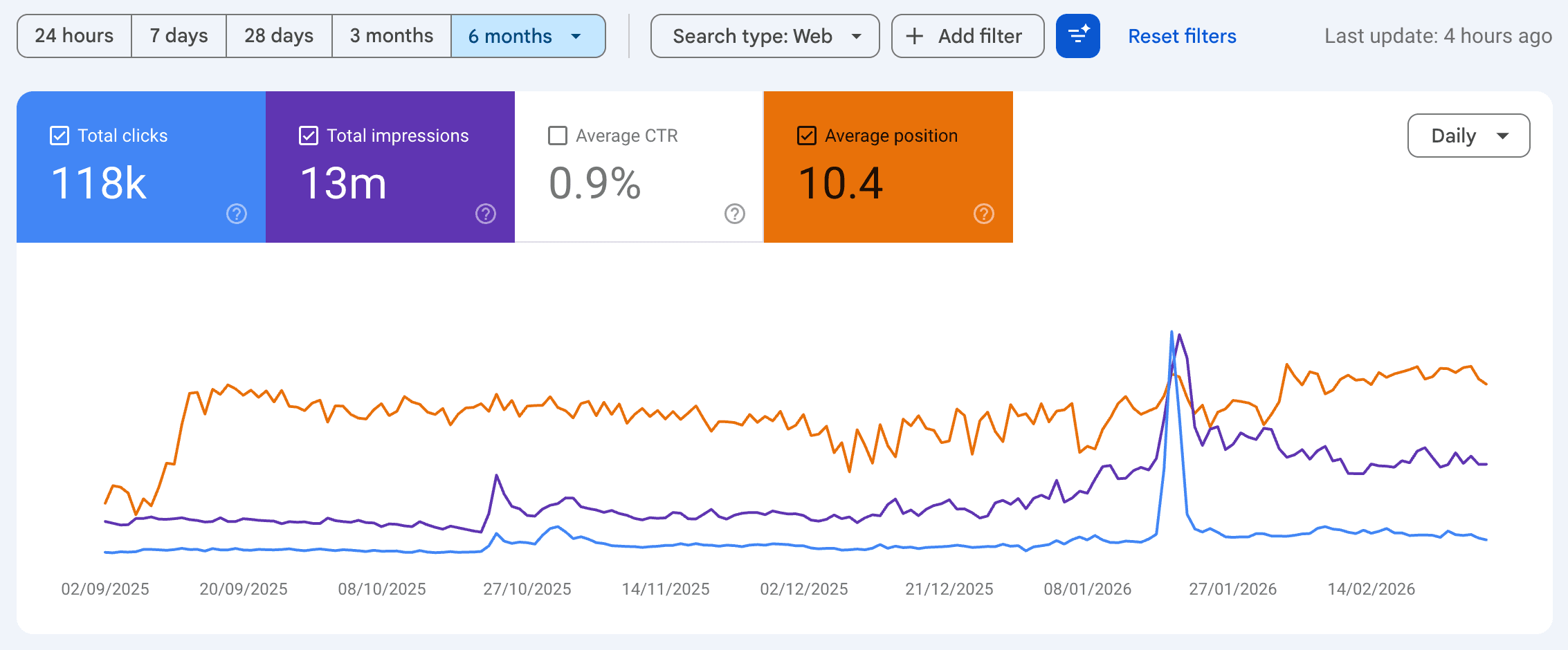 Google Search Console position improvement for Meridian