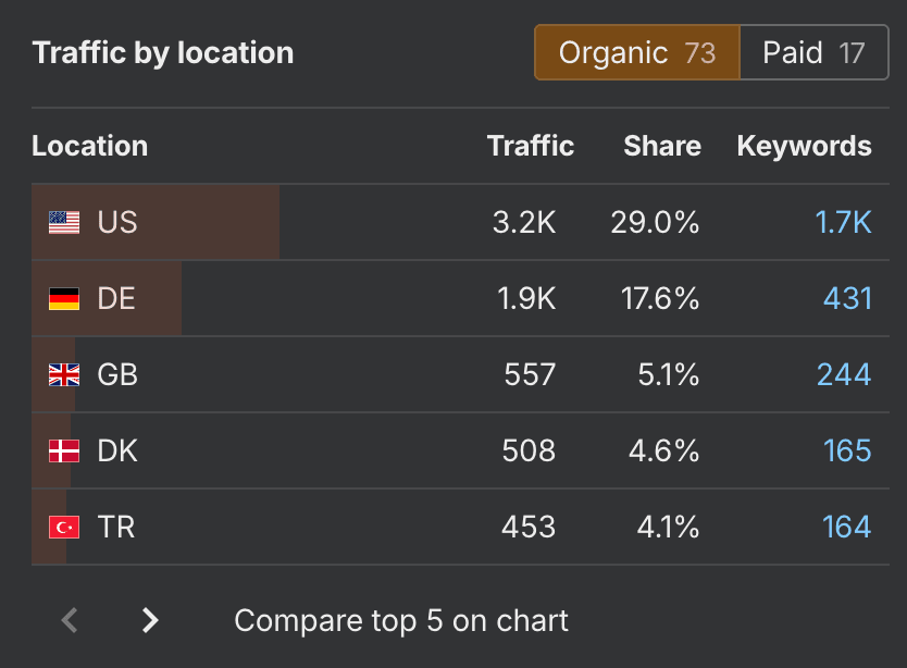 Ahrefs traffic by location for DataPulse